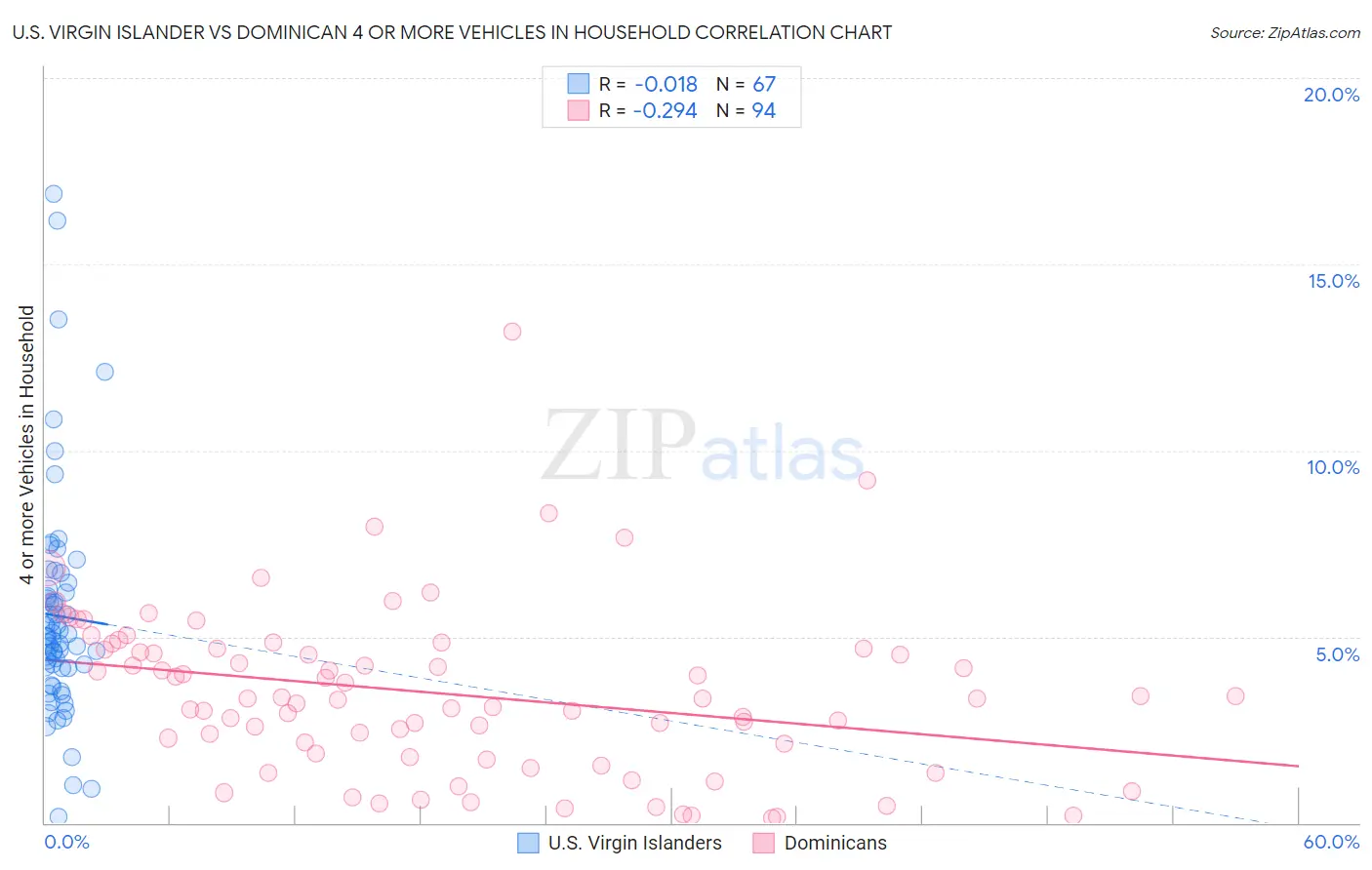 U.S. Virgin Islander vs Dominican 4 or more Vehicles in Household