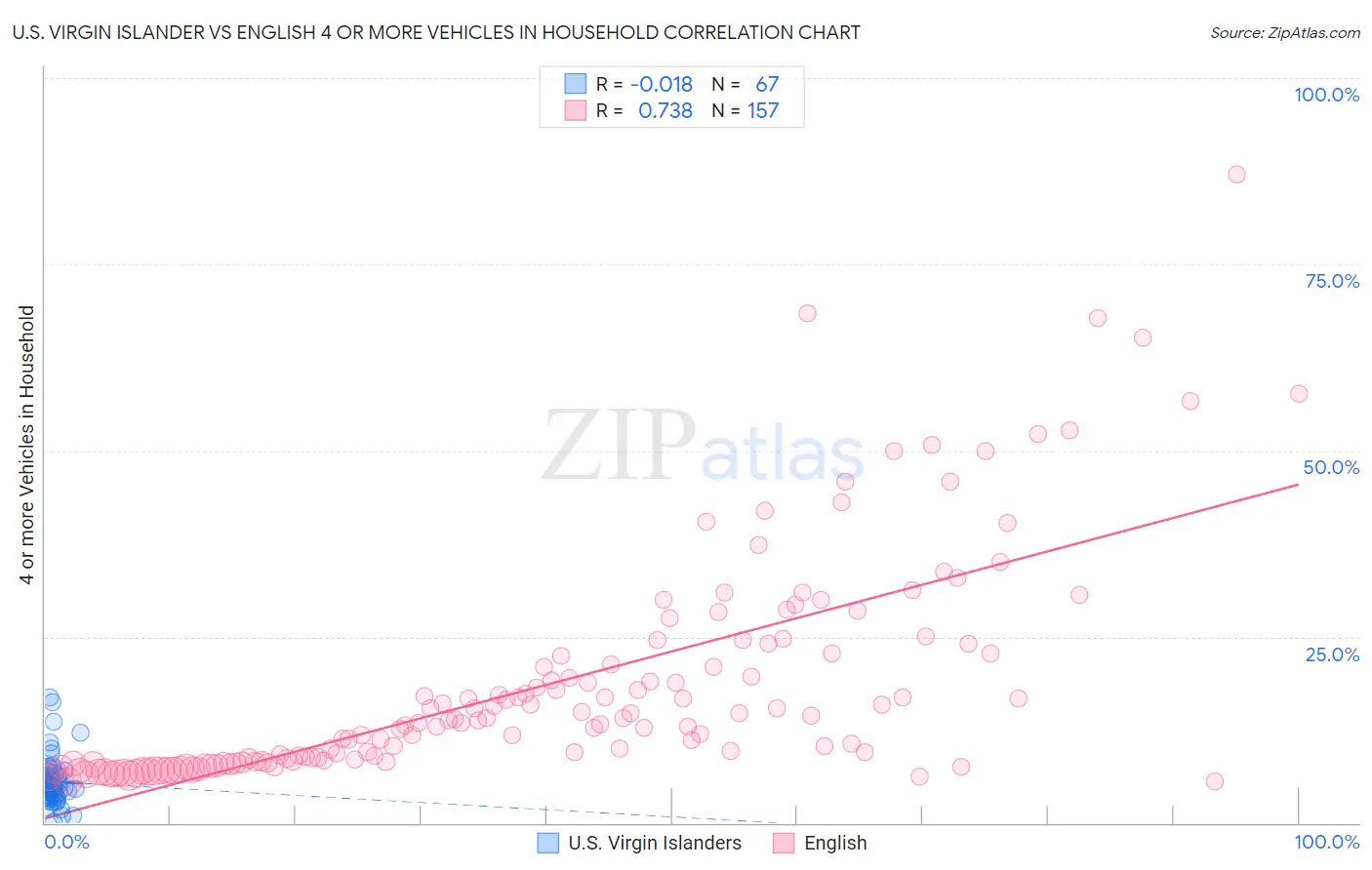 U.S. Virgin Islander vs English 4 or more Vehicles in Household