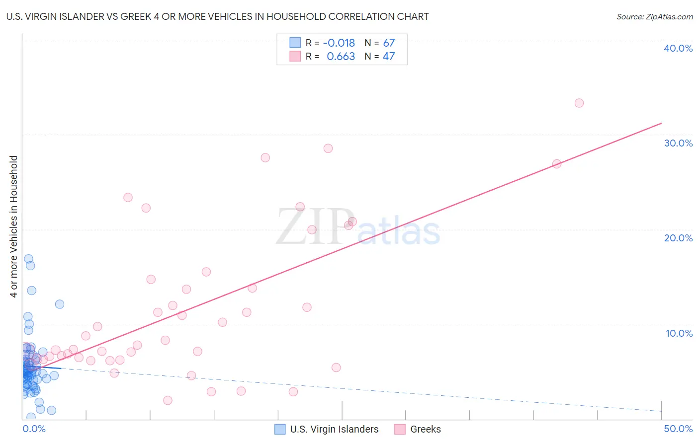 U.S. Virgin Islander vs Greek 4 or more Vehicles in Household