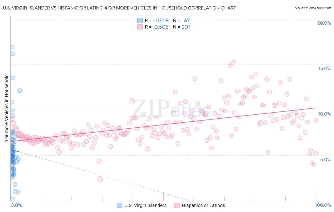 U.S. Virgin Islander vs Hispanic or Latino 4 or more Vehicles in Household
