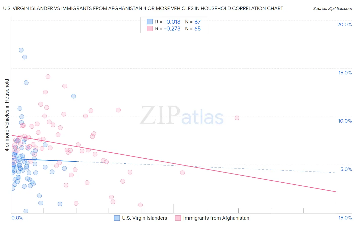 U.S. Virgin Islander vs Immigrants from Afghanistan 4 or more Vehicles in Household