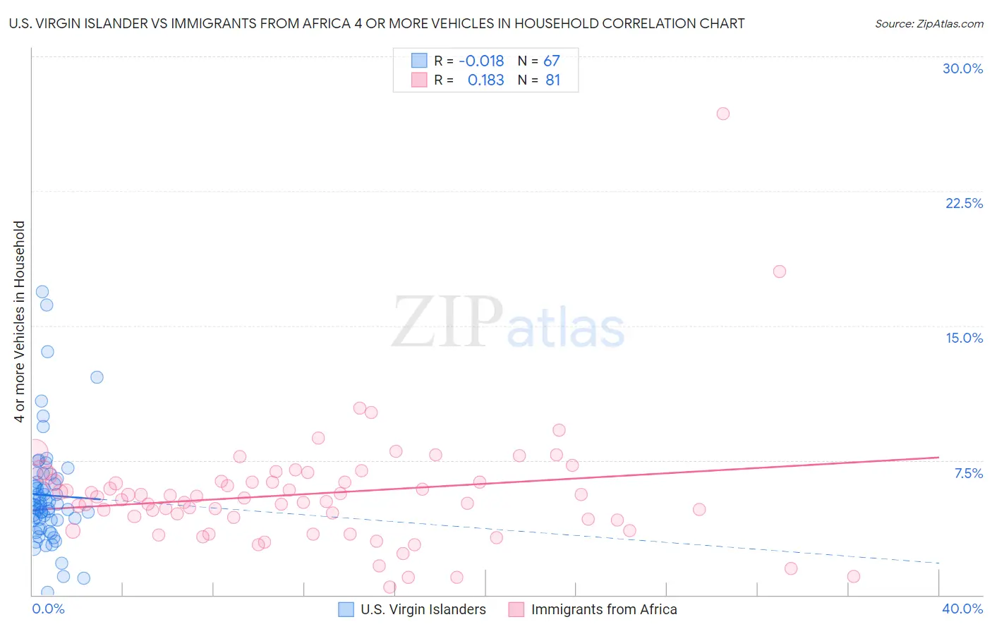 U.S. Virgin Islander vs Immigrants from Africa 4 or more Vehicles in Household