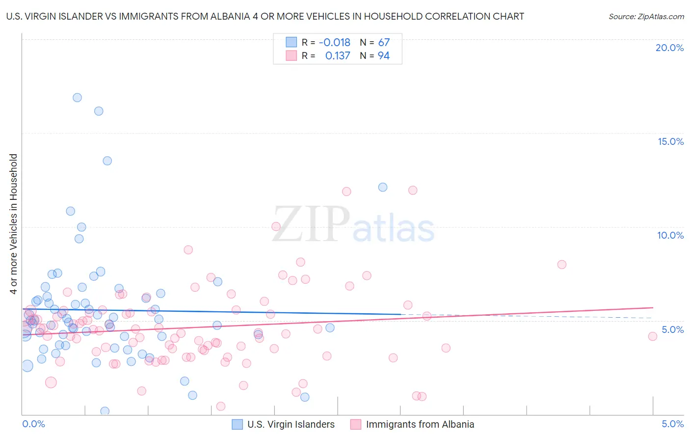 U.S. Virgin Islander vs Immigrants from Albania 4 or more Vehicles in Household