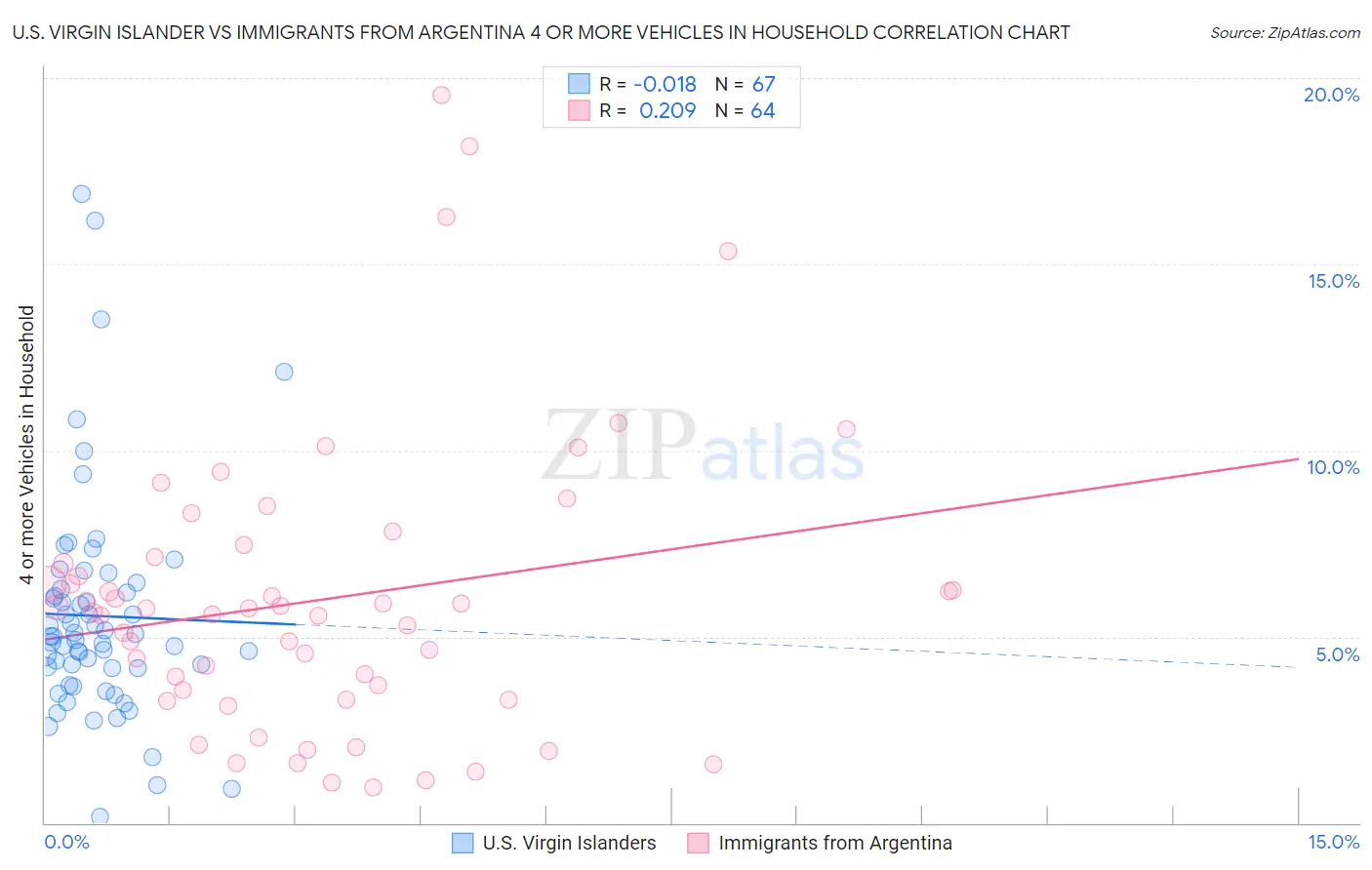 U.S. Virgin Islander vs Immigrants from Argentina 4 or more Vehicles in Household