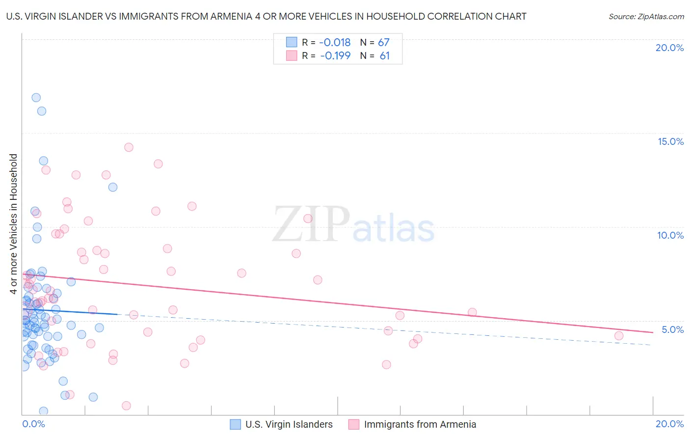 U.S. Virgin Islander vs Immigrants from Armenia 4 or more Vehicles in Household