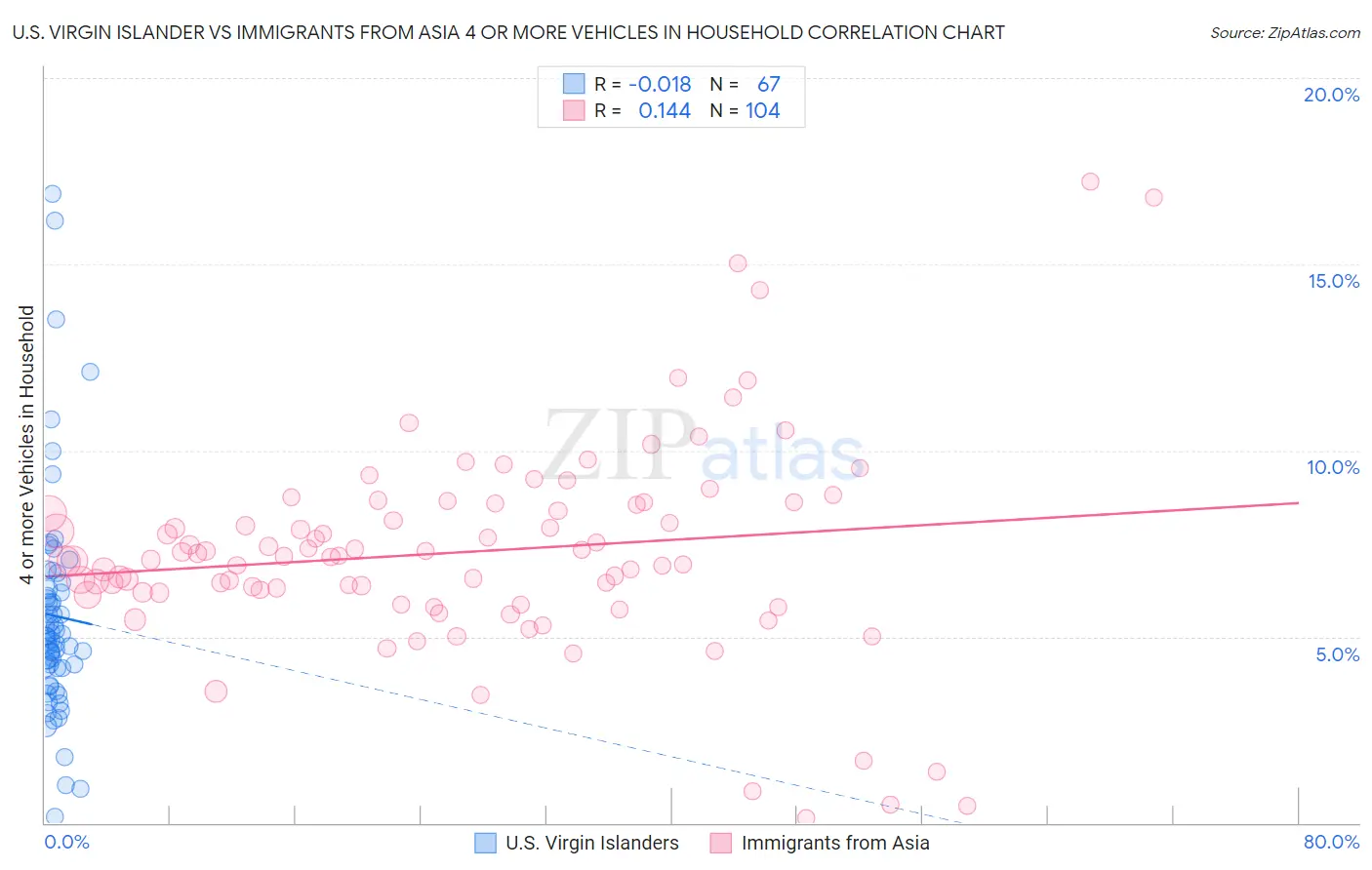 U.S. Virgin Islander vs Immigrants from Asia 4 or more Vehicles in Household