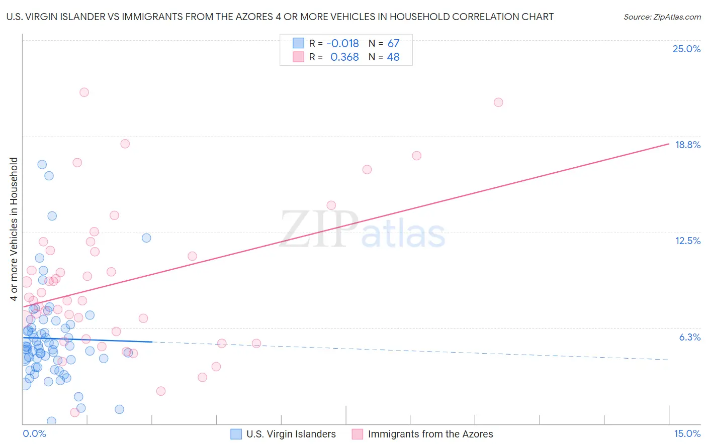 U.S. Virgin Islander vs Immigrants from the Azores 4 or more Vehicles in Household