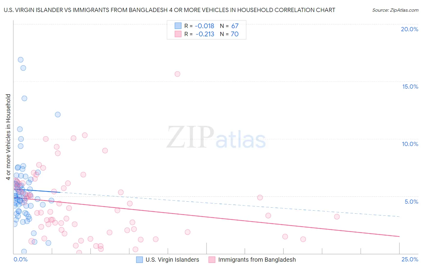 U.S. Virgin Islander vs Immigrants from Bangladesh 4 or more Vehicles in Household