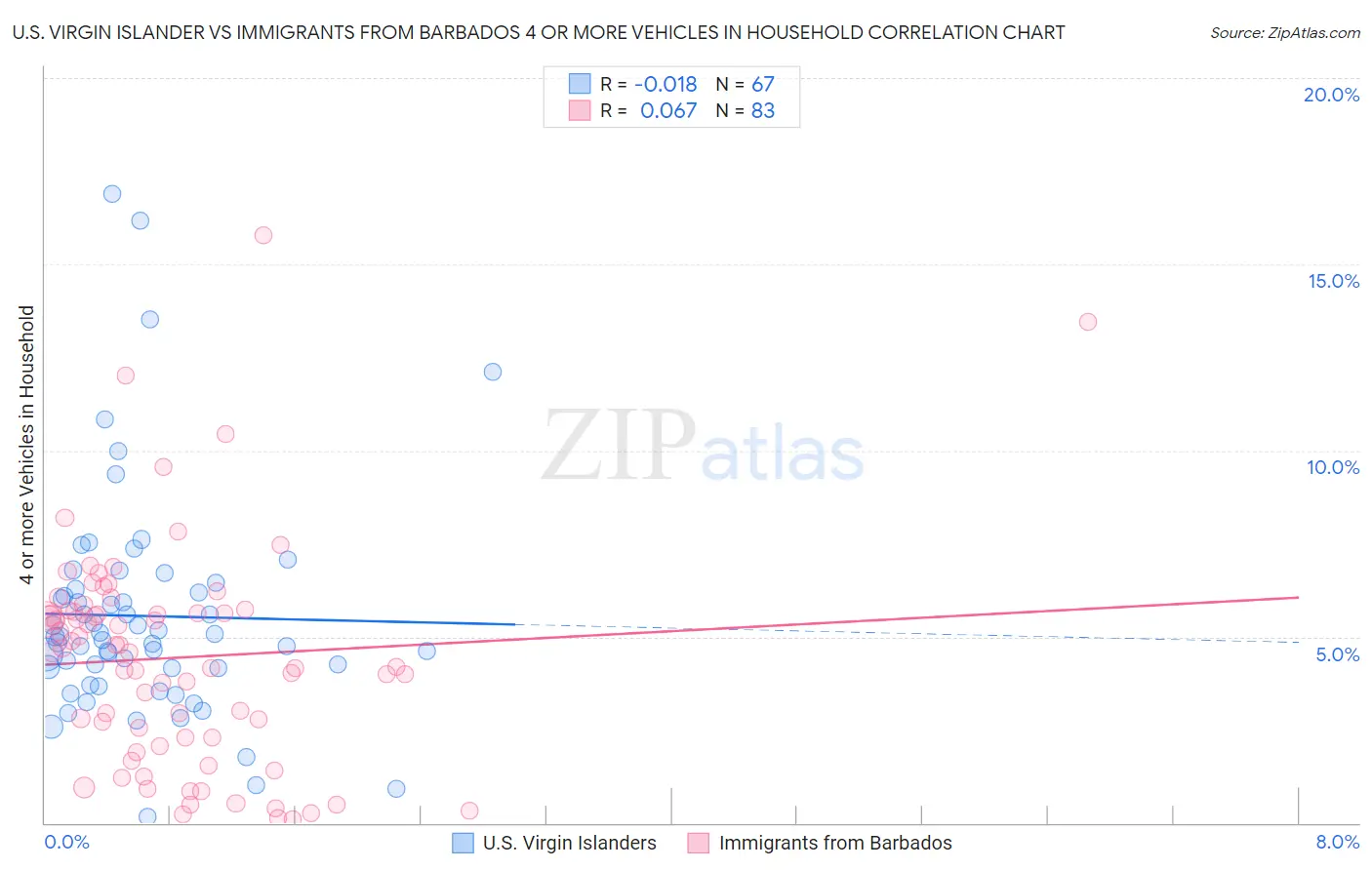 U.S. Virgin Islander vs Immigrants from Barbados 4 or more Vehicles in Household