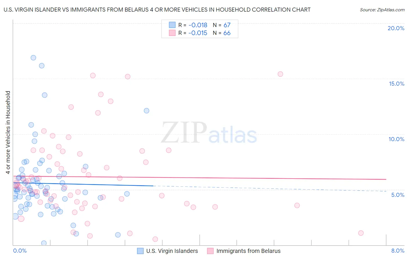 U.S. Virgin Islander vs Immigrants from Belarus 4 or more Vehicles in Household
