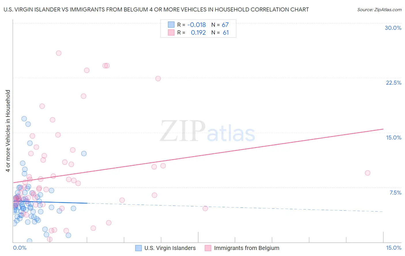 U.S. Virgin Islander vs Immigrants from Belgium 4 or more Vehicles in Household