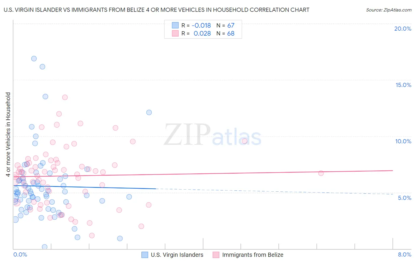 U.S. Virgin Islander vs Immigrants from Belize 4 or more Vehicles in Household