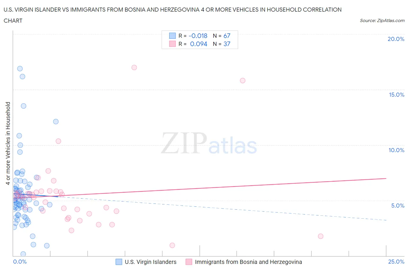 U.S. Virgin Islander vs Immigrants from Bosnia and Herzegovina 4 or more Vehicles in Household