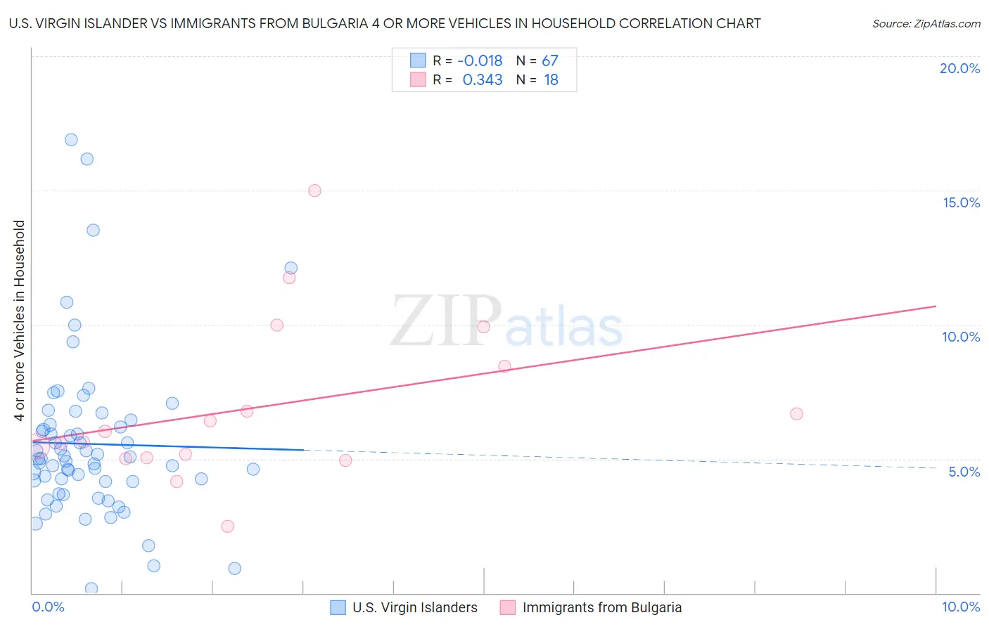 U.S. Virgin Islander vs Immigrants from Bulgaria 4 or more Vehicles in Household