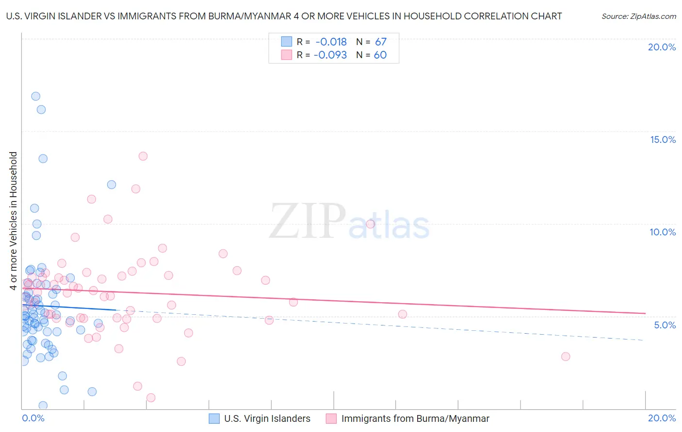 U.S. Virgin Islander vs Immigrants from Burma/Myanmar 4 or more Vehicles in Household