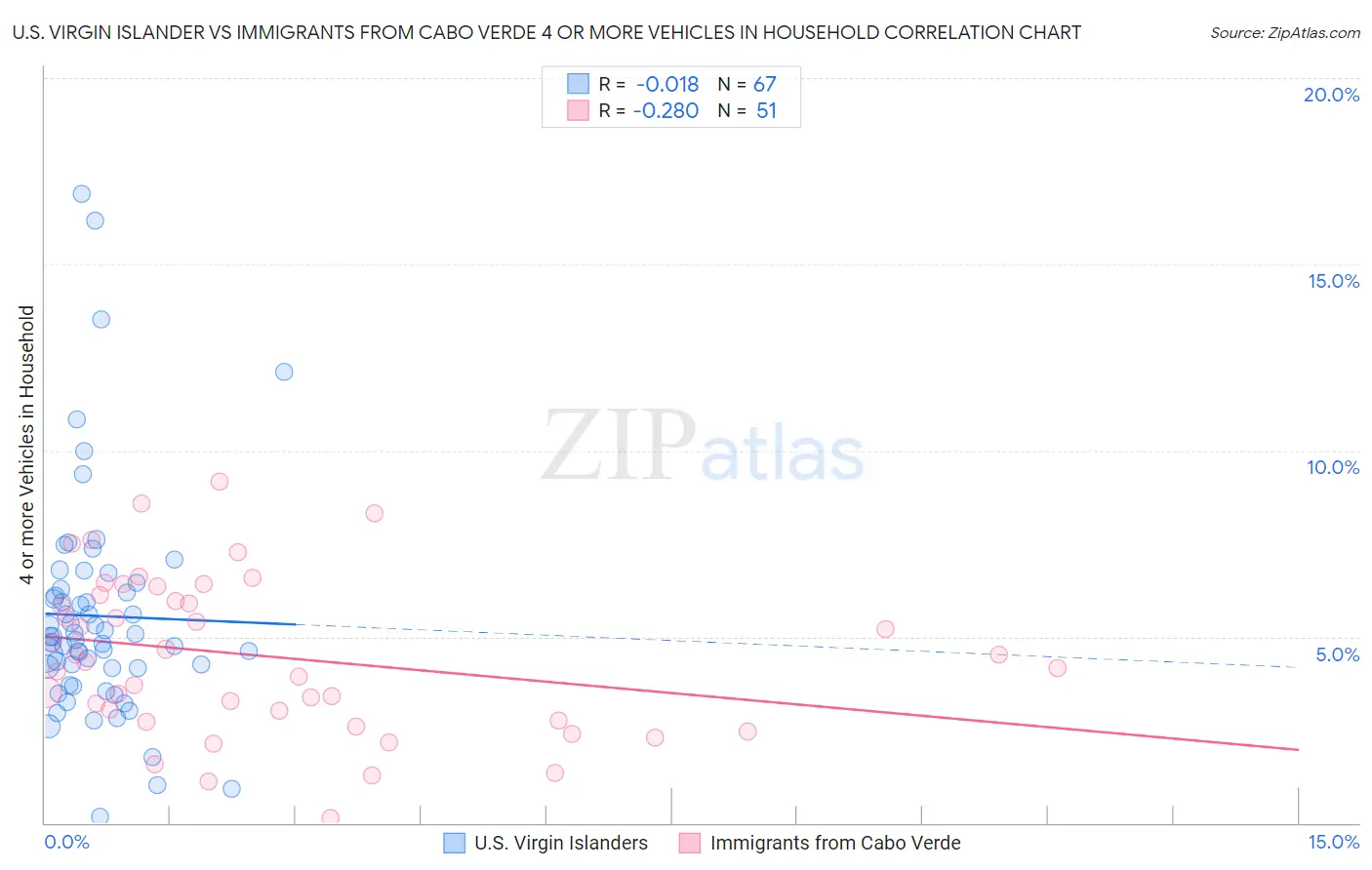 U.S. Virgin Islander vs Immigrants from Cabo Verde 4 or more Vehicles in Household