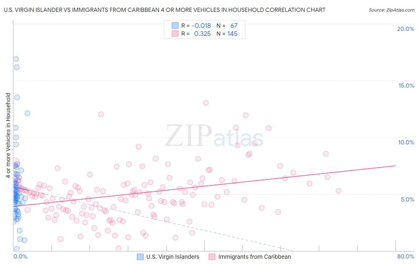 U.S. Virgin Islander vs Immigrants from Caribbean 4 or more Vehicles in Household