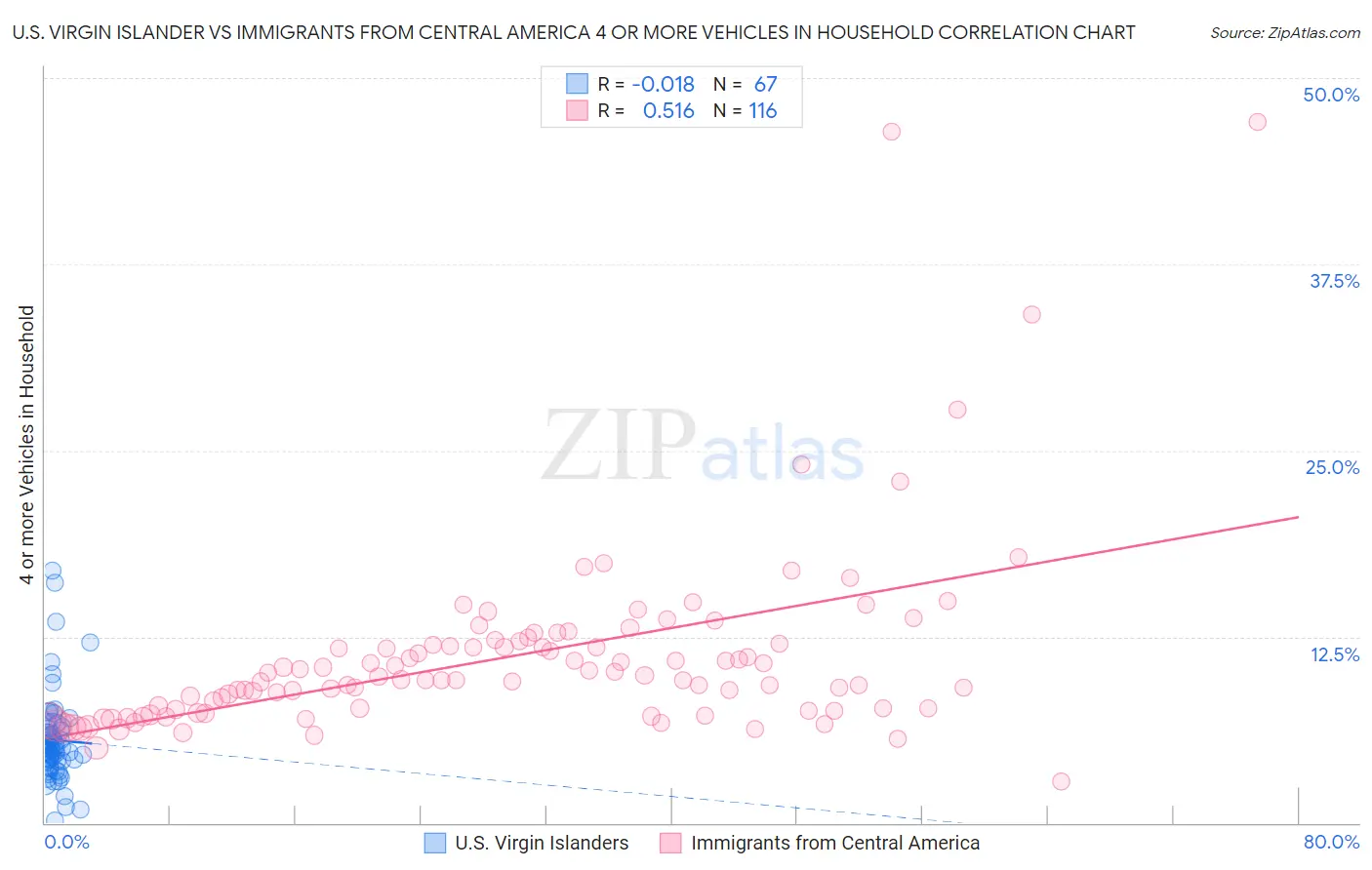 U.S. Virgin Islander vs Immigrants from Central America 4 or more Vehicles in Household