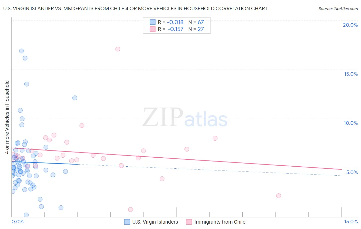 U.S. Virgin Islander vs Immigrants from Chile 4 or more Vehicles in Household