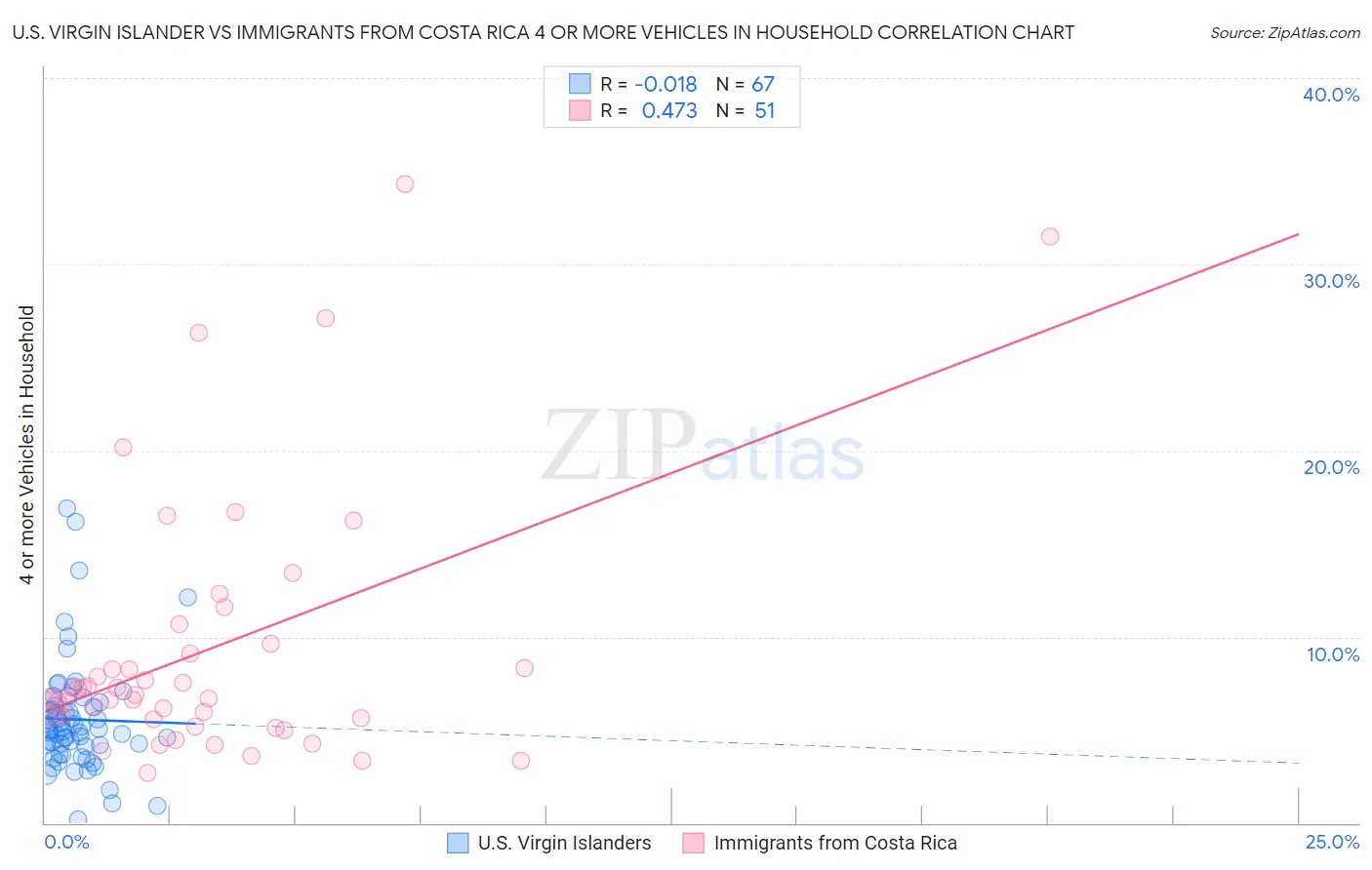 U.S. Virgin Islander vs Immigrants from Costa Rica 4 or more Vehicles in Household