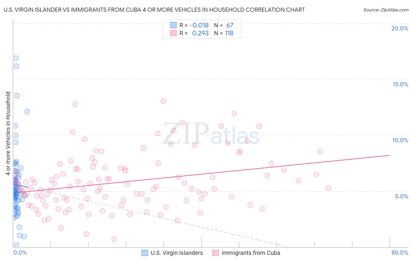 U.S. Virgin Islander vs Immigrants from Cuba 4 or more Vehicles in Household