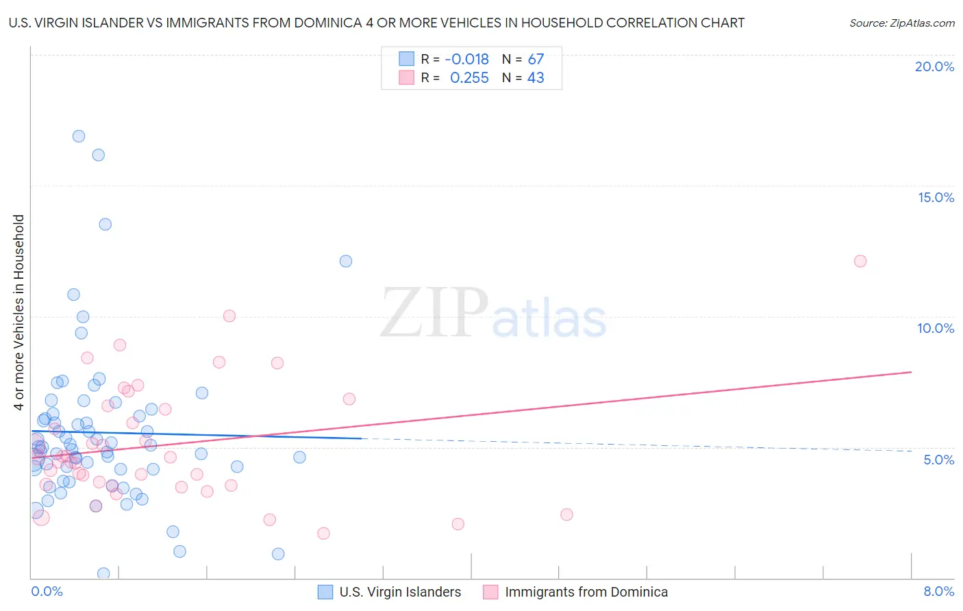 U.S. Virgin Islander vs Immigrants from Dominica 4 or more Vehicles in Household