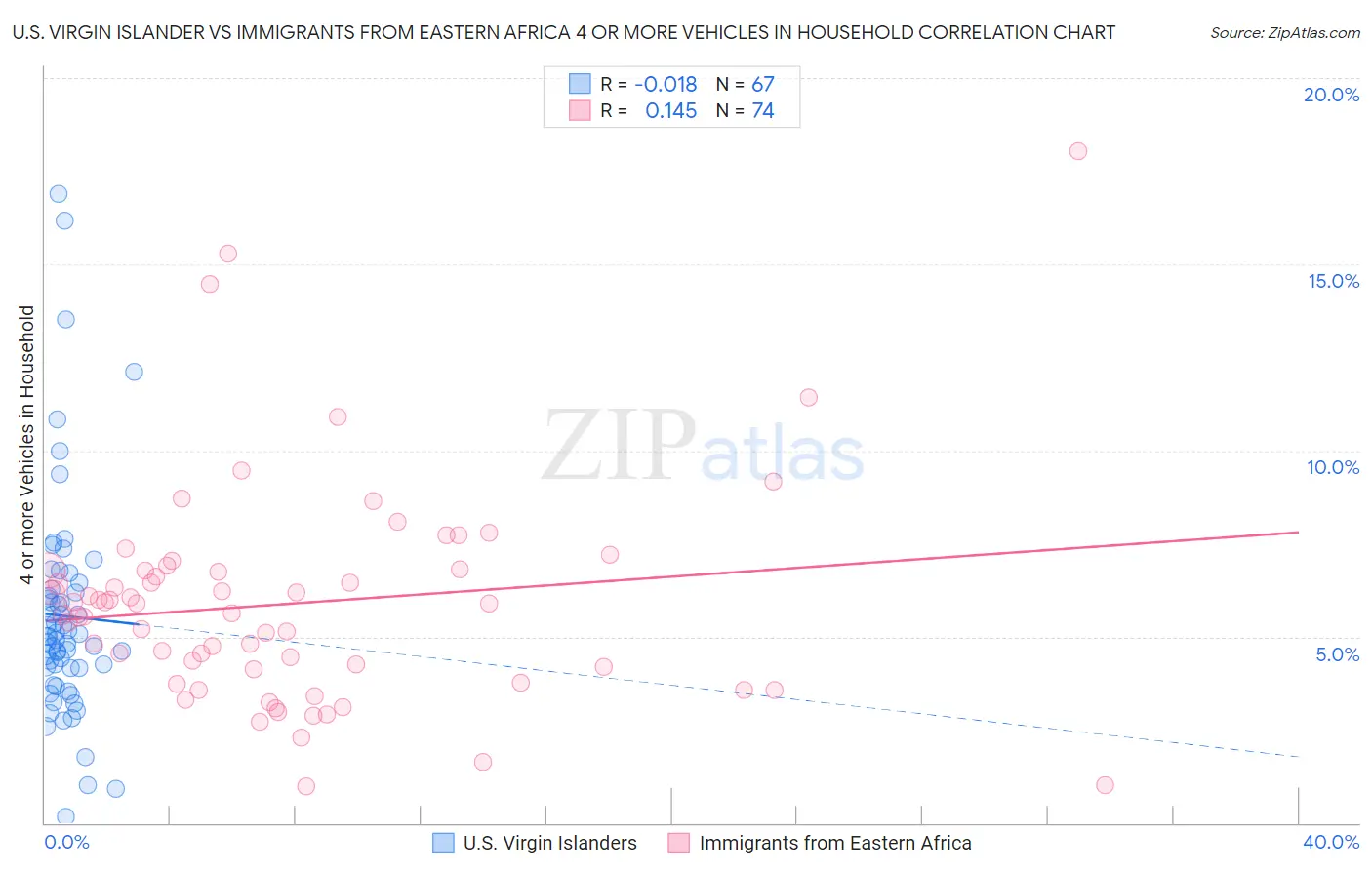 U.S. Virgin Islander vs Immigrants from Eastern Africa 4 or more Vehicles in Household