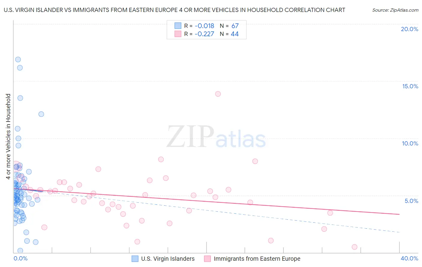 U.S. Virgin Islander vs Immigrants from Eastern Europe 4 or more Vehicles in Household