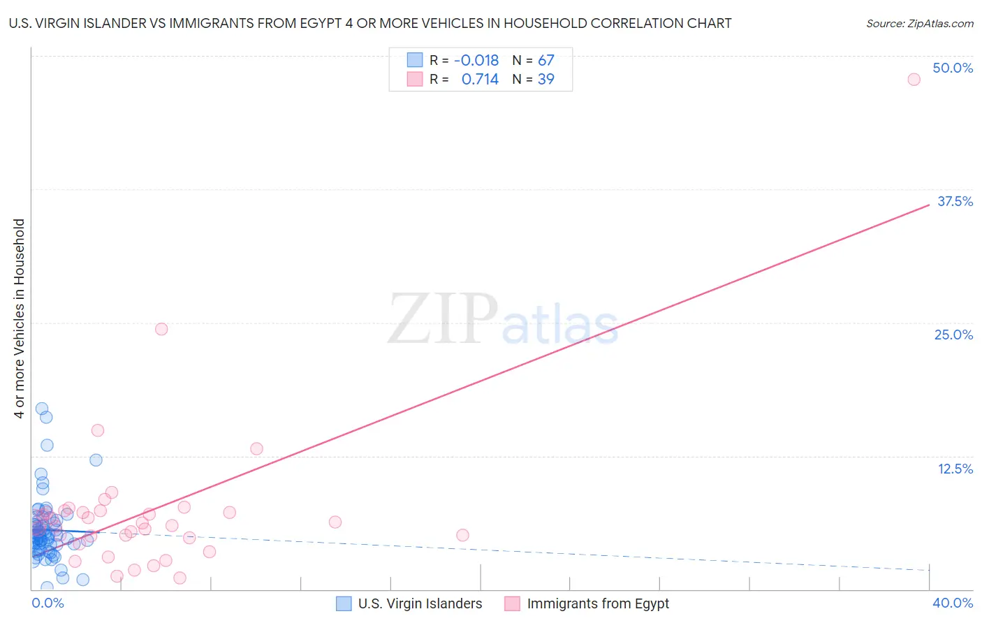 U.S. Virgin Islander vs Immigrants from Egypt 4 or more Vehicles in Household