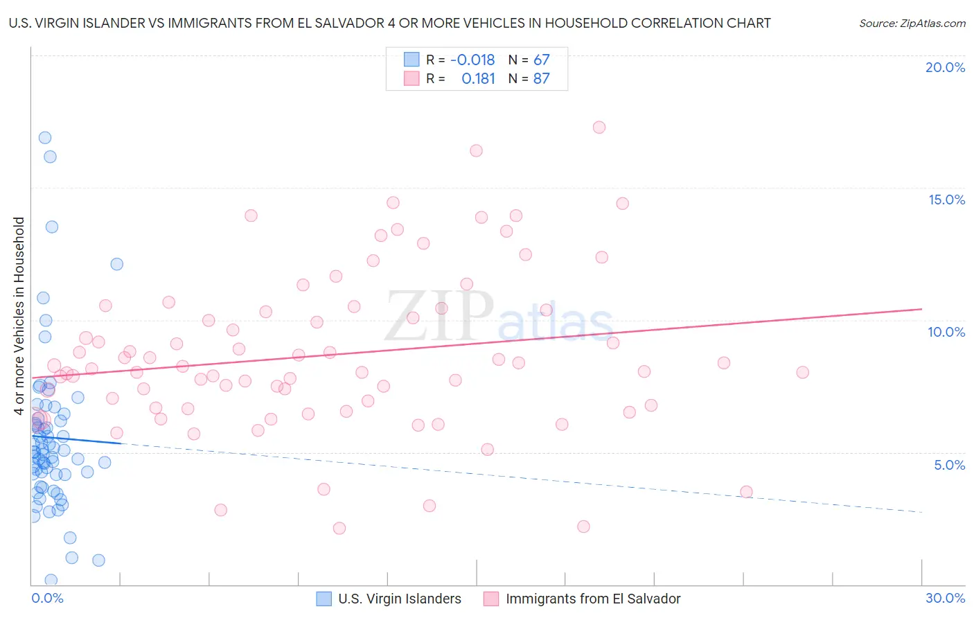 U.S. Virgin Islander vs Immigrants from El Salvador 4 or more Vehicles in Household