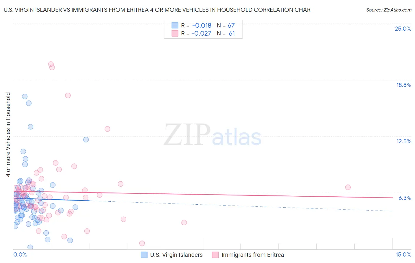 U.S. Virgin Islander vs Immigrants from Eritrea 4 or more Vehicles in Household