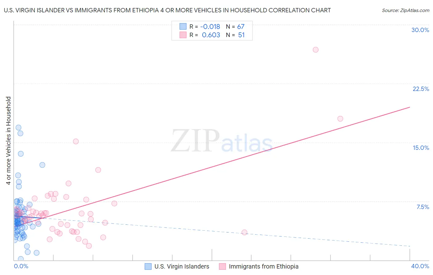 U.S. Virgin Islander vs Immigrants from Ethiopia 4 or more Vehicles in Household