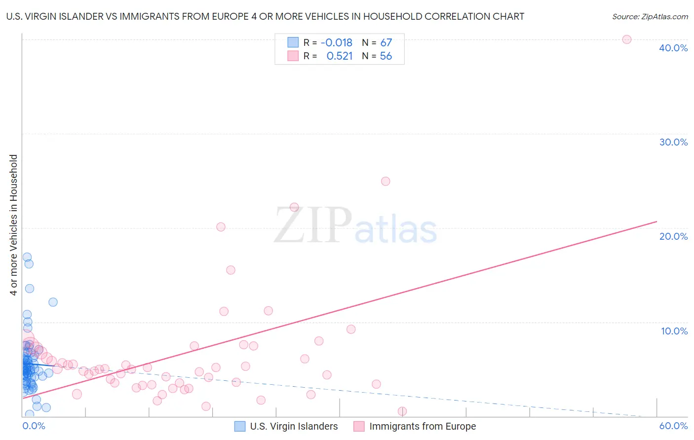 U.S. Virgin Islander vs Immigrants from Europe 4 or more Vehicles in Household