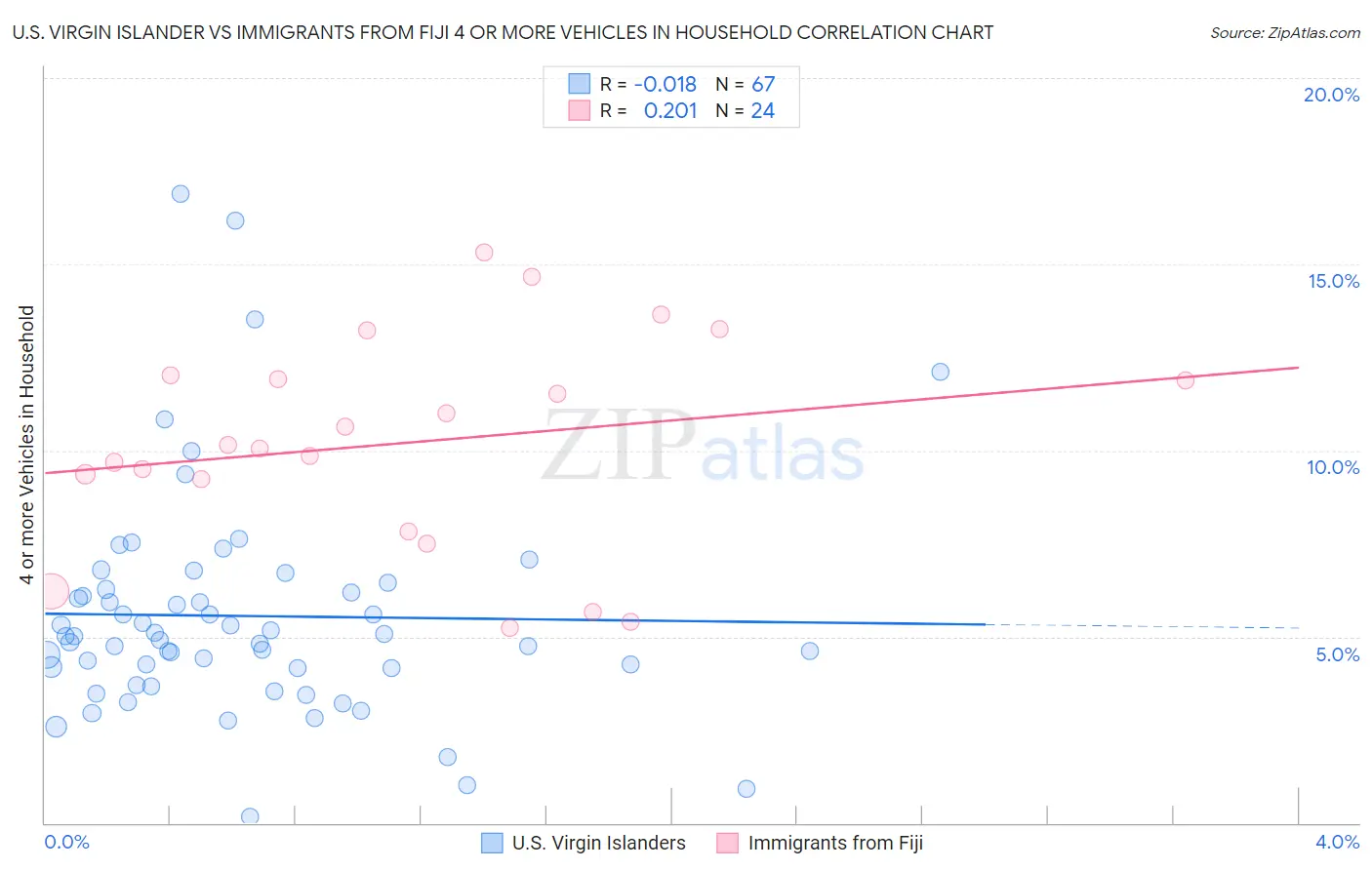 U.S. Virgin Islander vs Immigrants from Fiji 4 or more Vehicles in Household