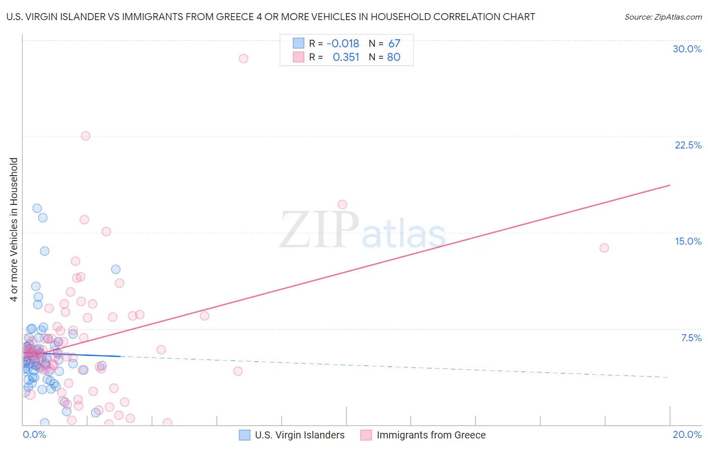 U.S. Virgin Islander vs Immigrants from Greece 4 or more Vehicles in Household