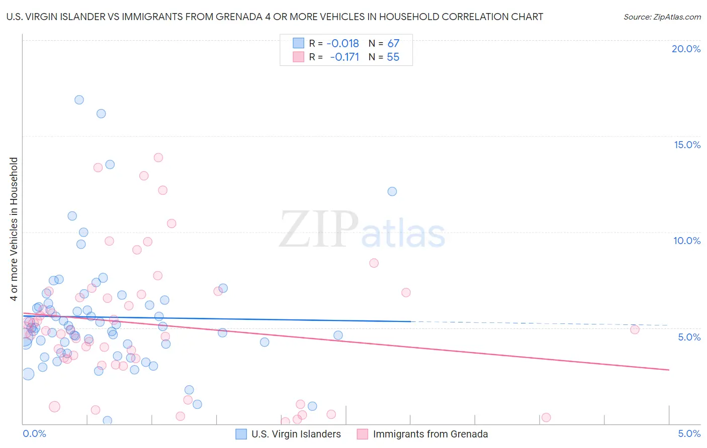 U.S. Virgin Islander vs Immigrants from Grenada 4 or more Vehicles in Household