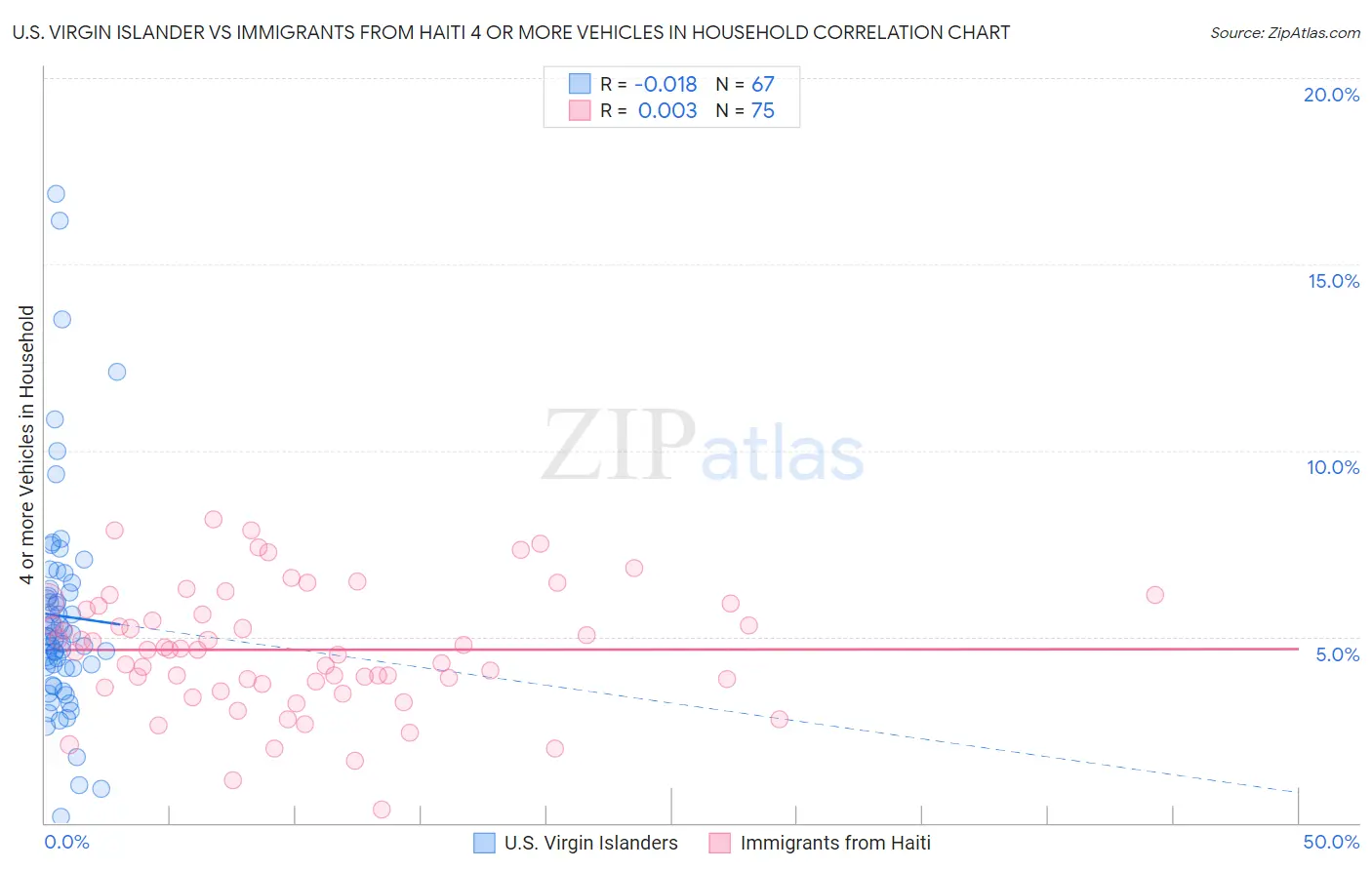 U.S. Virgin Islander vs Immigrants from Haiti 4 or more Vehicles in Household
