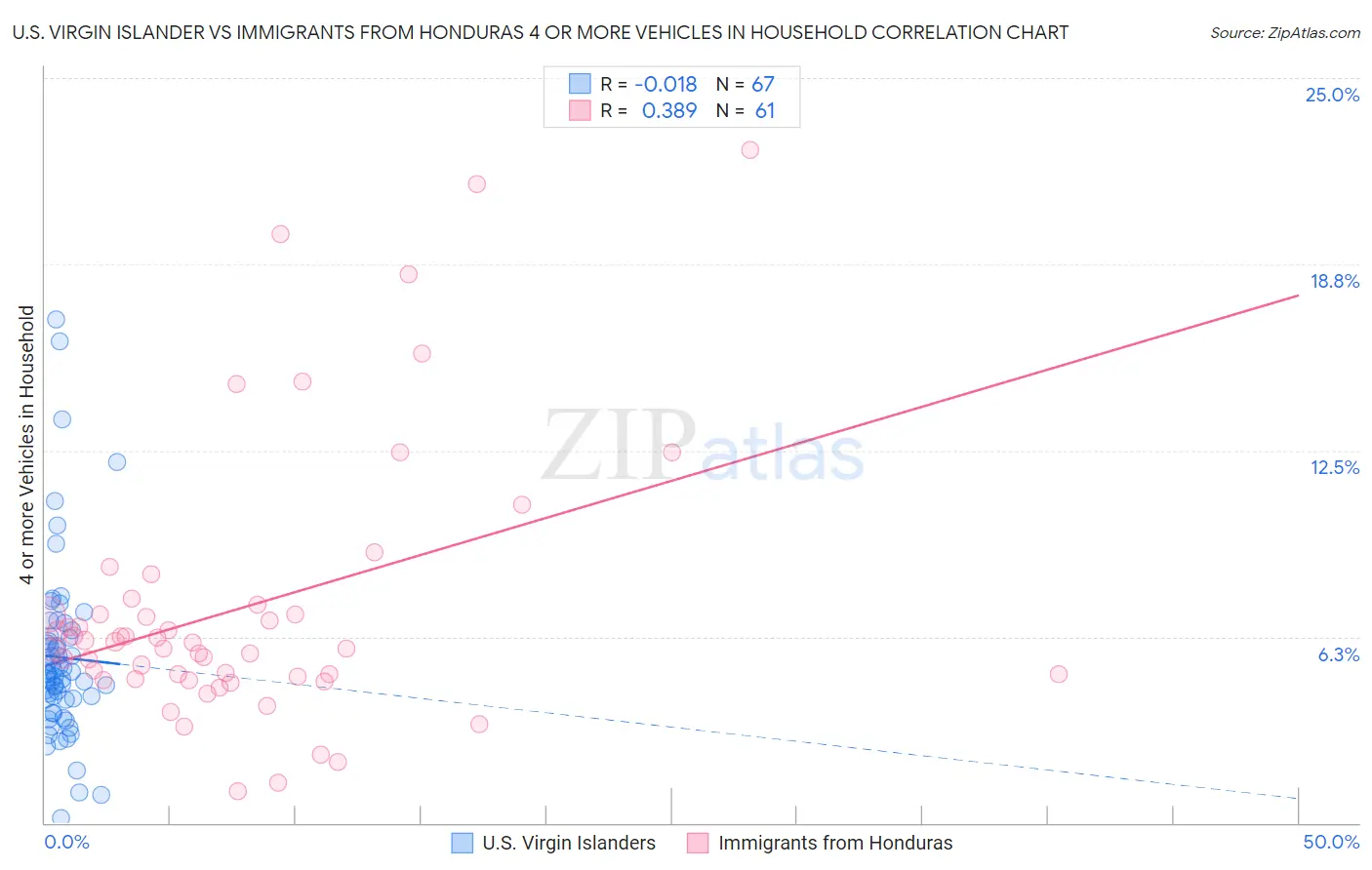 U.S. Virgin Islander vs Immigrants from Honduras 4 or more Vehicles in Household