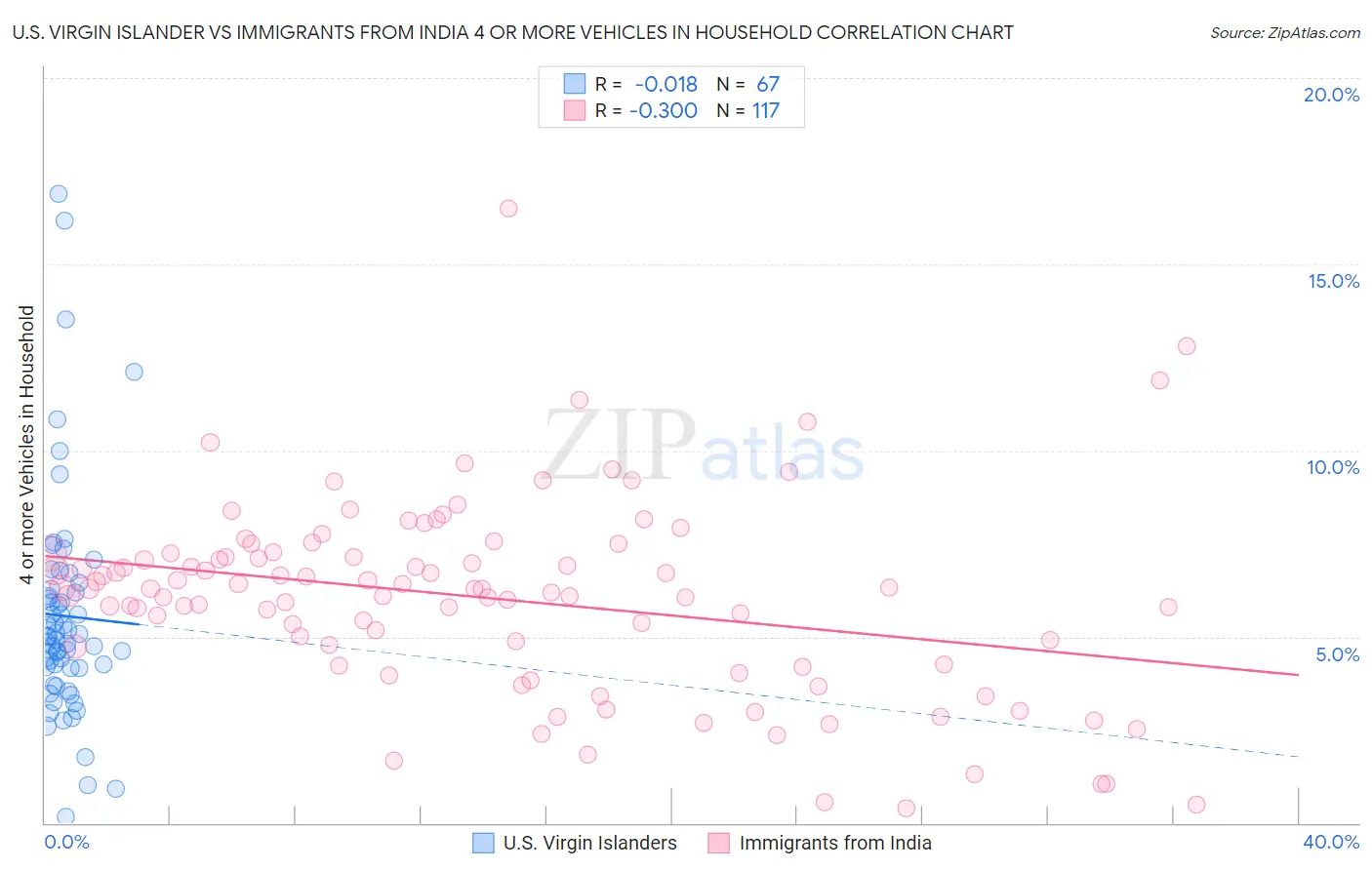 U.S. Virgin Islander vs Immigrants from India 4 or more Vehicles in Household