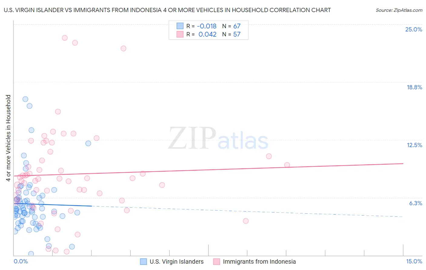 U.S. Virgin Islander vs Immigrants from Indonesia 4 or more Vehicles in Household