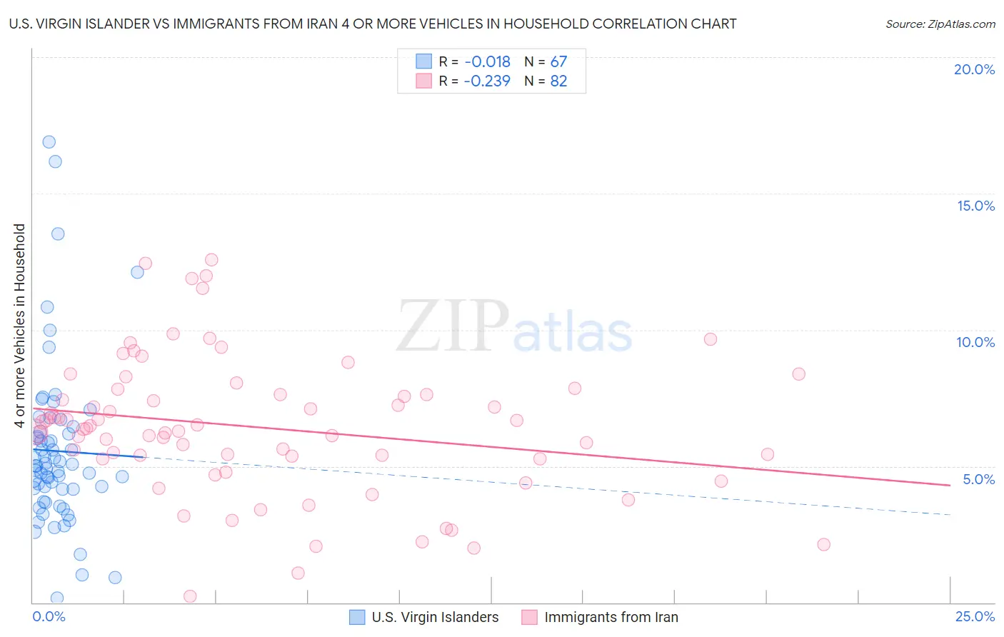 U.S. Virgin Islander vs Immigrants from Iran 4 or more Vehicles in Household