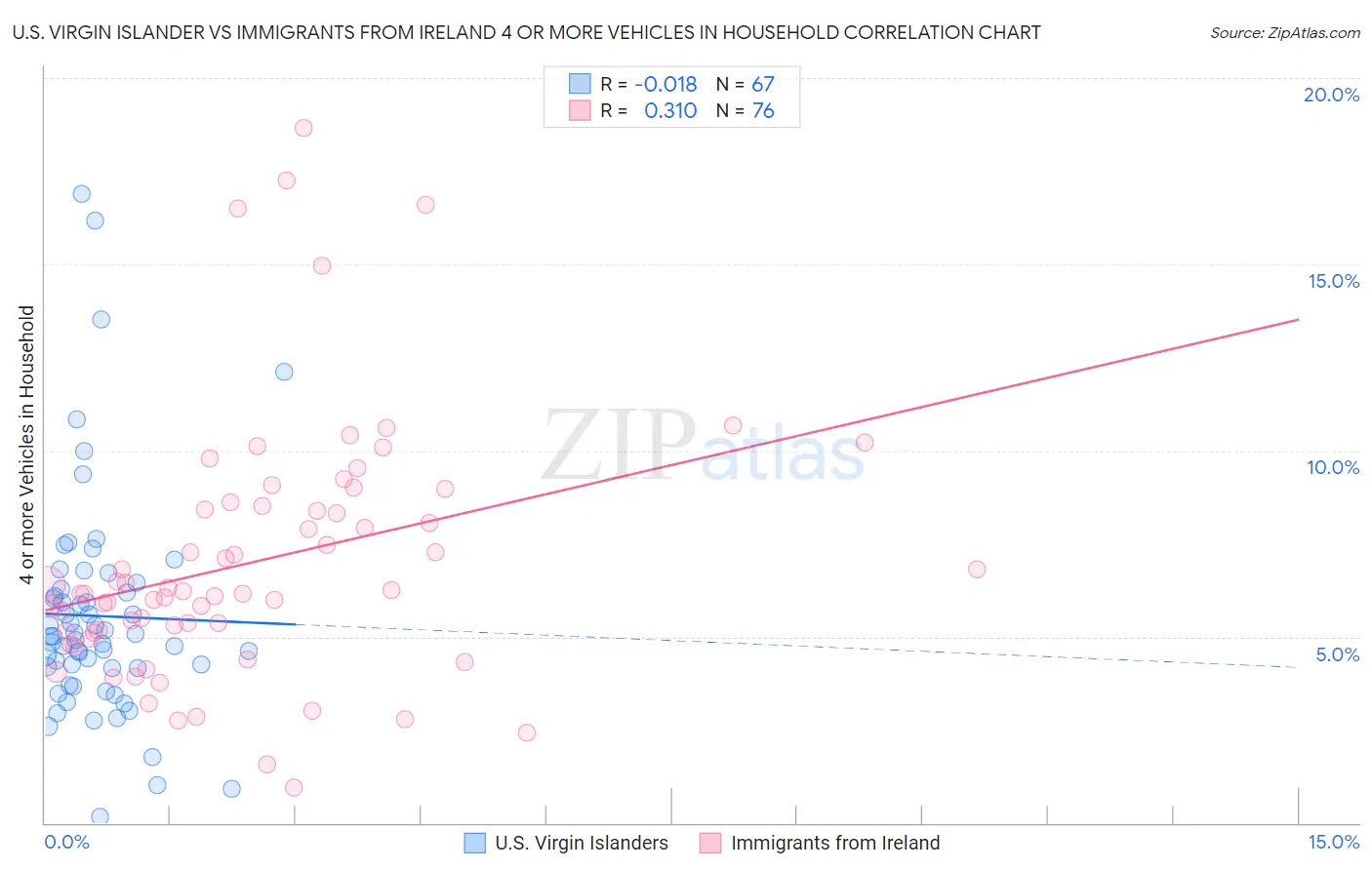 U.S. Virgin Islander vs Immigrants from Ireland 4 or more Vehicles in Household