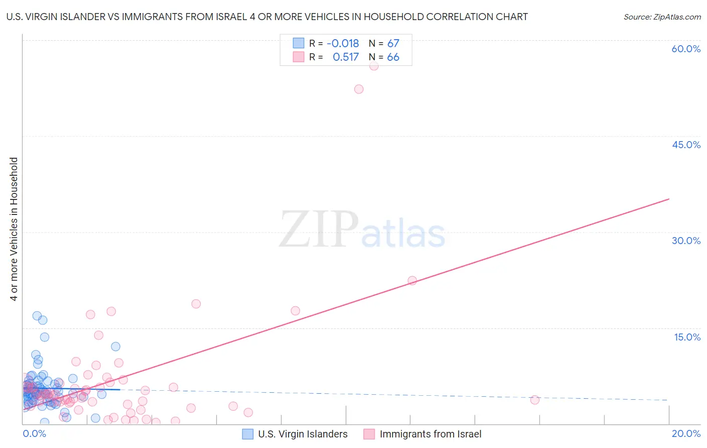 U.S. Virgin Islander vs Immigrants from Israel 4 or more Vehicles in Household