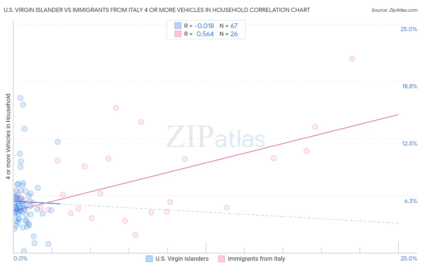 U.S. Virgin Islander vs Immigrants from Italy 4 or more Vehicles in Household