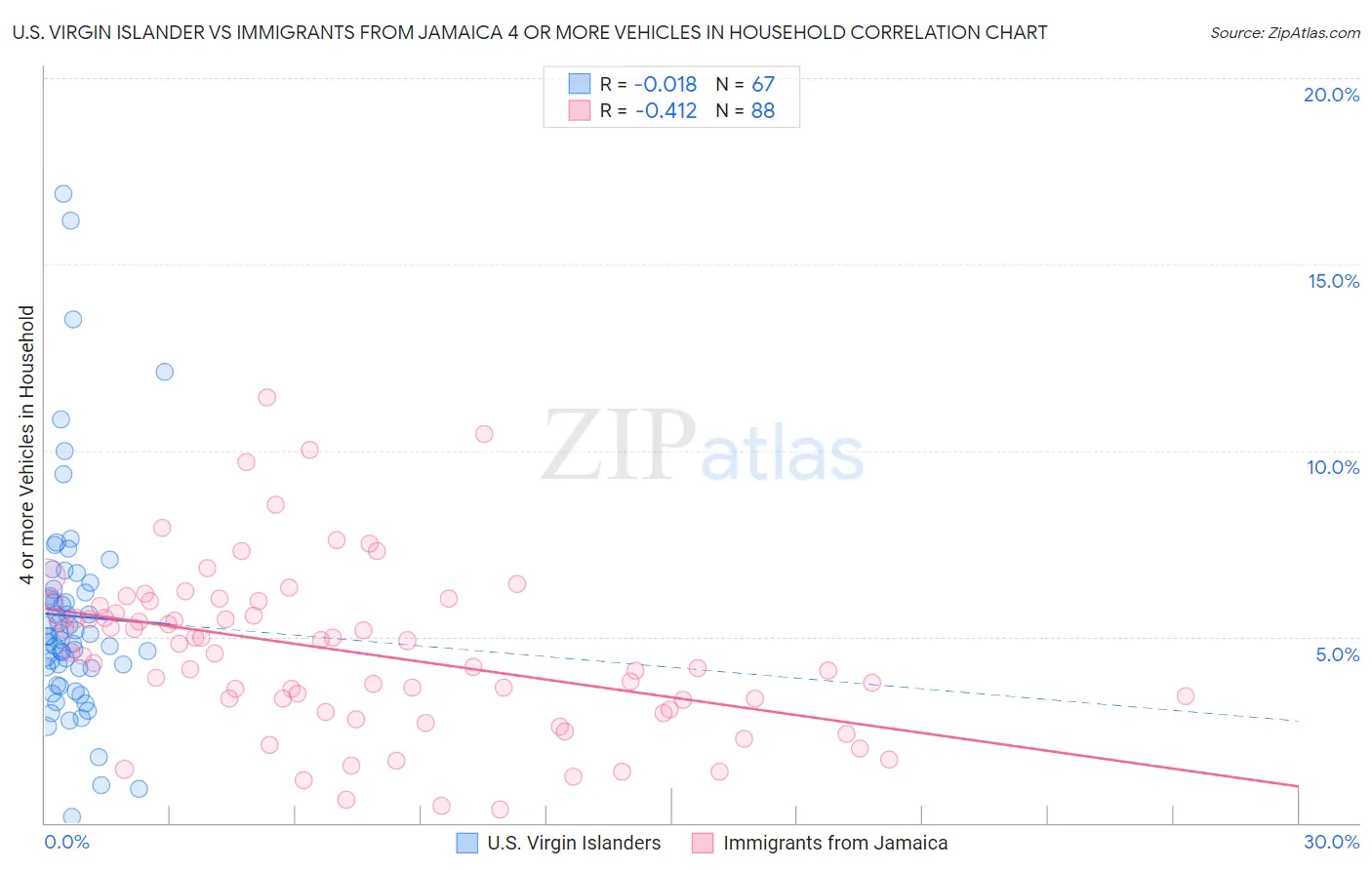 U.S. Virgin Islander vs Immigrants from Jamaica 4 or more Vehicles in Household