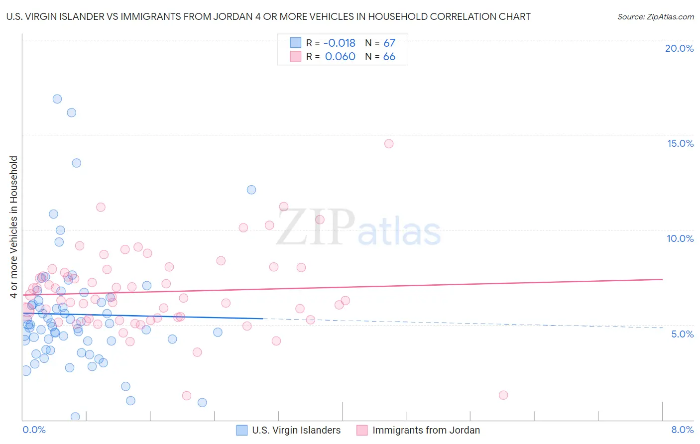 U.S. Virgin Islander vs Immigrants from Jordan 4 or more Vehicles in Household