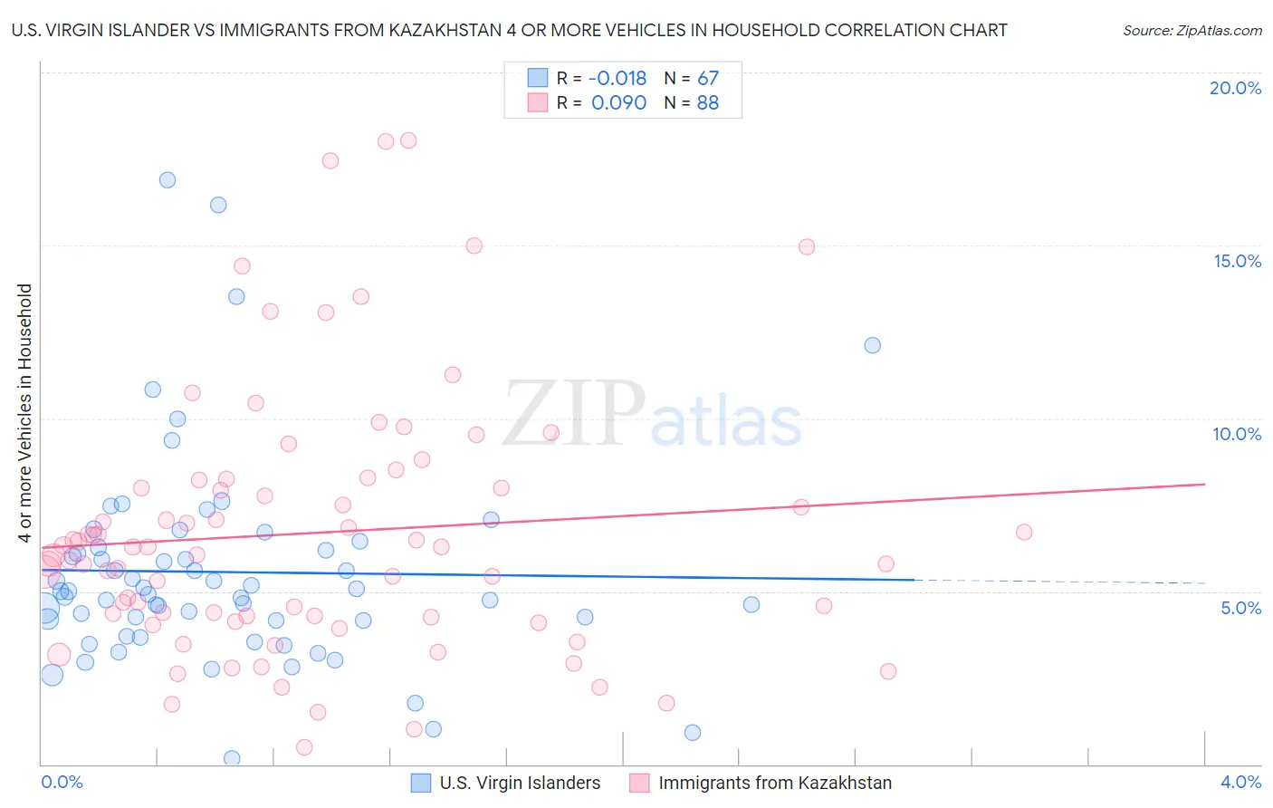 U.S. Virgin Islander vs Immigrants from Kazakhstan 4 or more Vehicles in Household