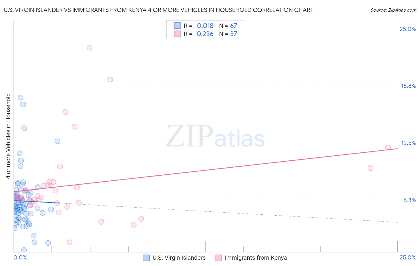 U.S. Virgin Islander vs Immigrants from Kenya 4 or more Vehicles in Household