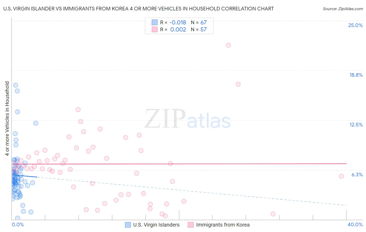 U.S. Virgin Islander vs Immigrants from Korea 4 or more Vehicles in Household