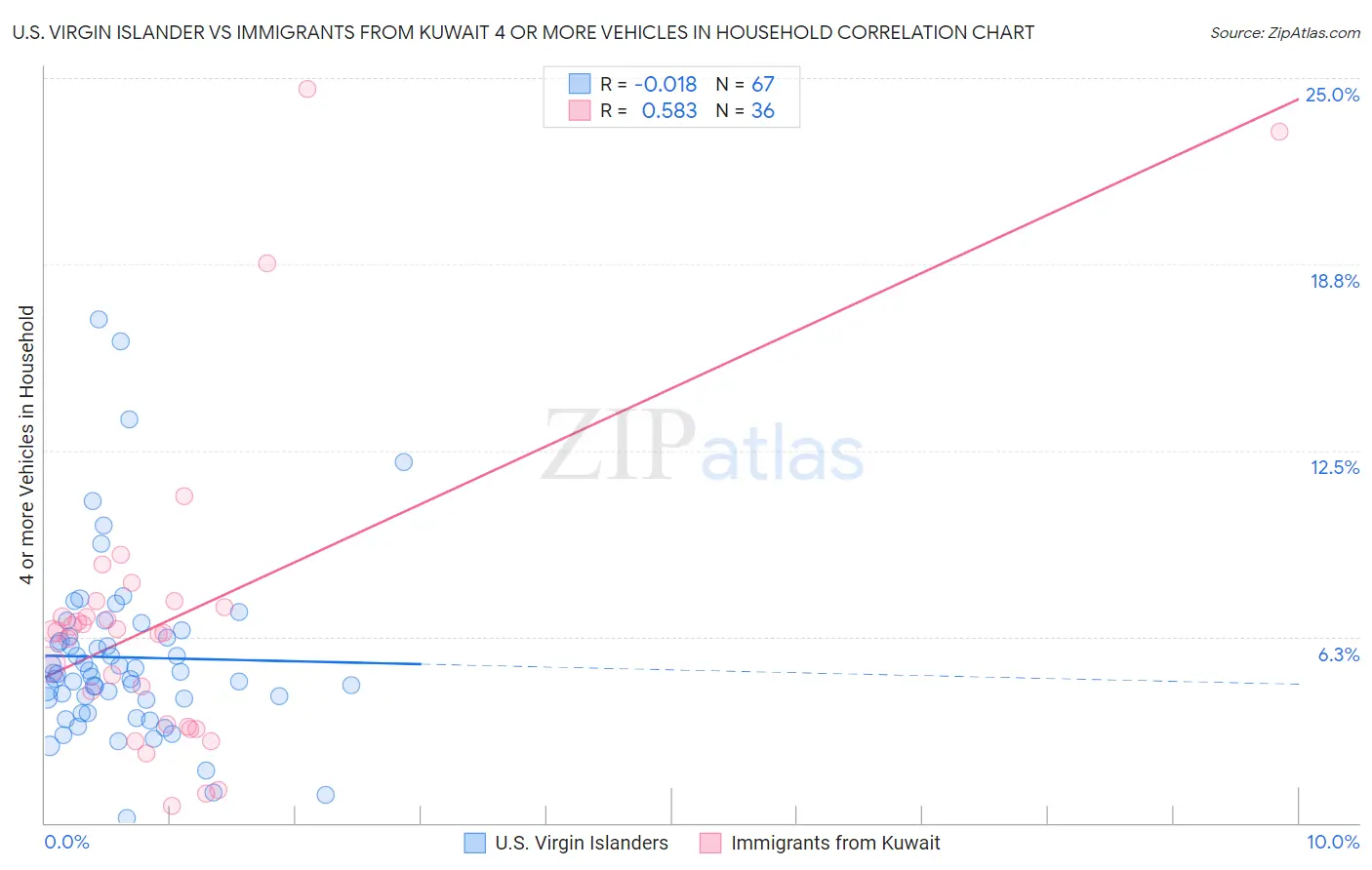 U.S. Virgin Islander vs Immigrants from Kuwait 4 or more Vehicles in Household